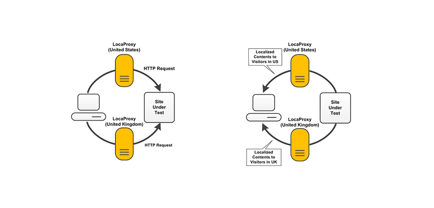 LocaProxy Structures